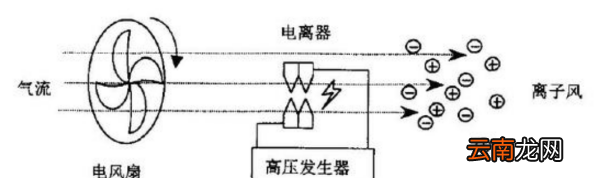 離子風(fēng)扇的作用
