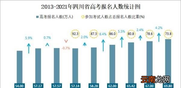 四川高考人數(shù)有多少，四川省高考有多少人上本科線